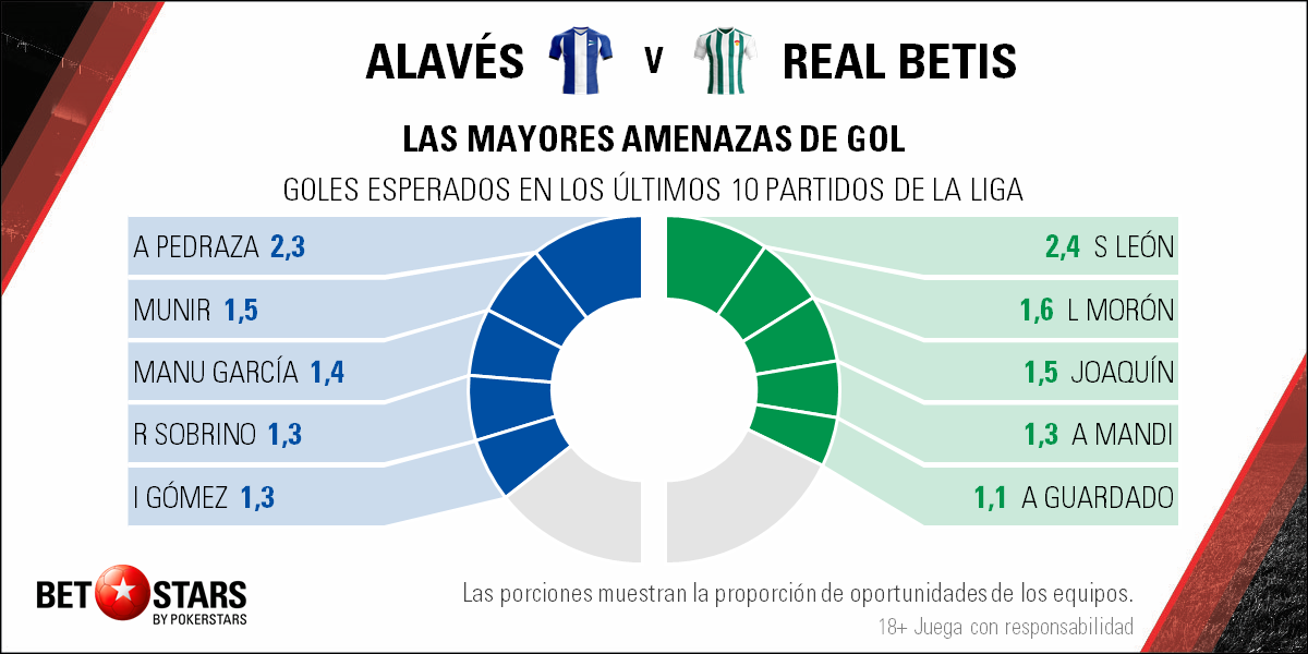 Betstars Alavés vs Real Betis La Liga Santander Futbol Betstars, Alaves vs Real Betis, pronosticos deportivos
